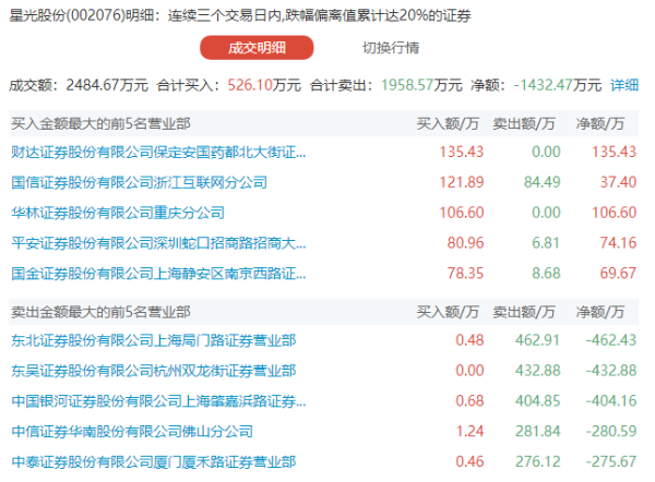 配资网官网入口 002076，连续四日一字跌停