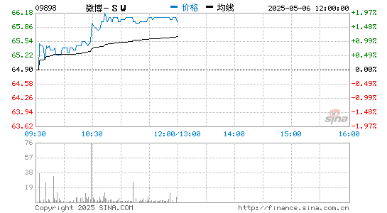 配资导航网 微博发布Q4及全年业绩 调整后全年营业利润率达37%