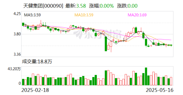 配资炒股安全平台查询 天健集团：所得税费用占比受企业经营情况以及税法与会计差异而发生变化