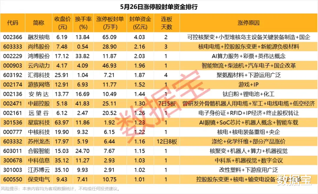 配资炒股平台入配资平台 揭秘涨停 | 资金抢筹核聚变龙头